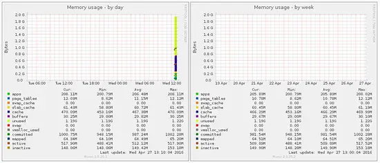 Munin Graphs.