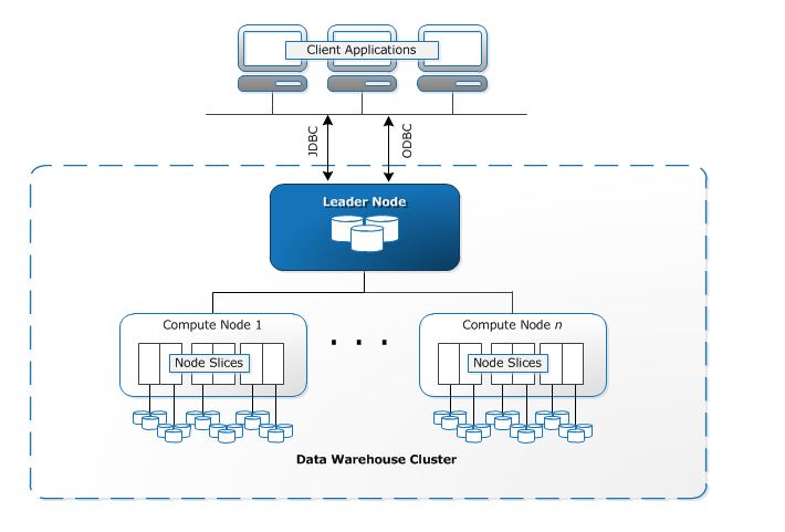 AWS Redshift