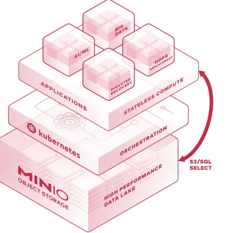 MinIO Object Storage