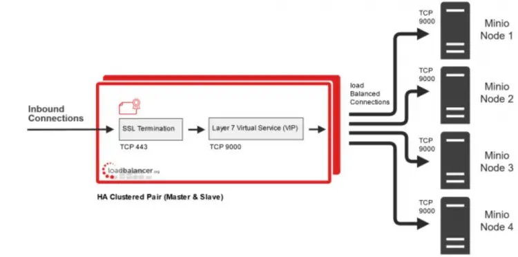 MinIO server scheme