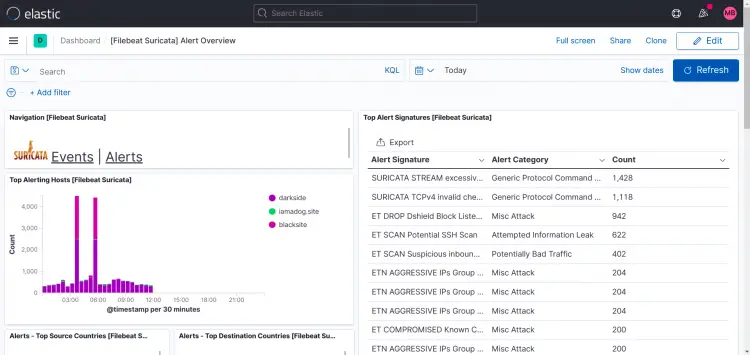 Suricata Alerts