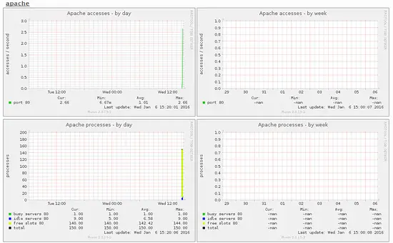 Munin on Ubuntu 14.04.