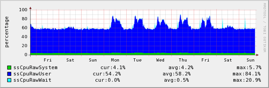 CCTV CPU Utilization