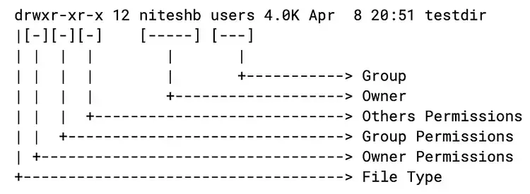 Linux Umask explained