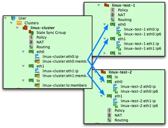 Failover group objects and mapping between cluster and member interfaces