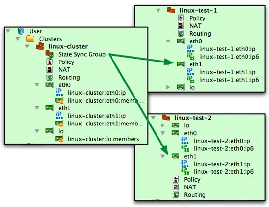 State synchronization group object