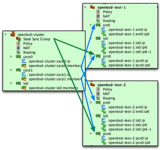 OpenBSD cluster: failover and state synchronization group objects and mapping between cluster and member interfaces