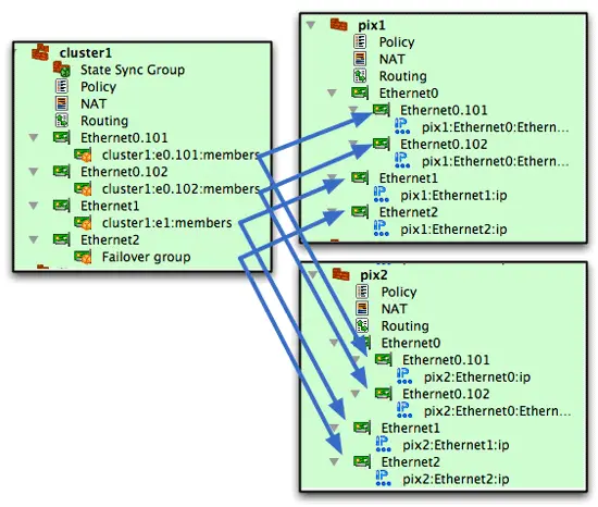 PIX cluster: failover group object and mapping between cluster and member interfaces
