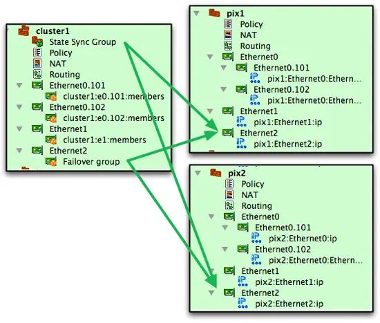 PIX cluster: state synchronization group object